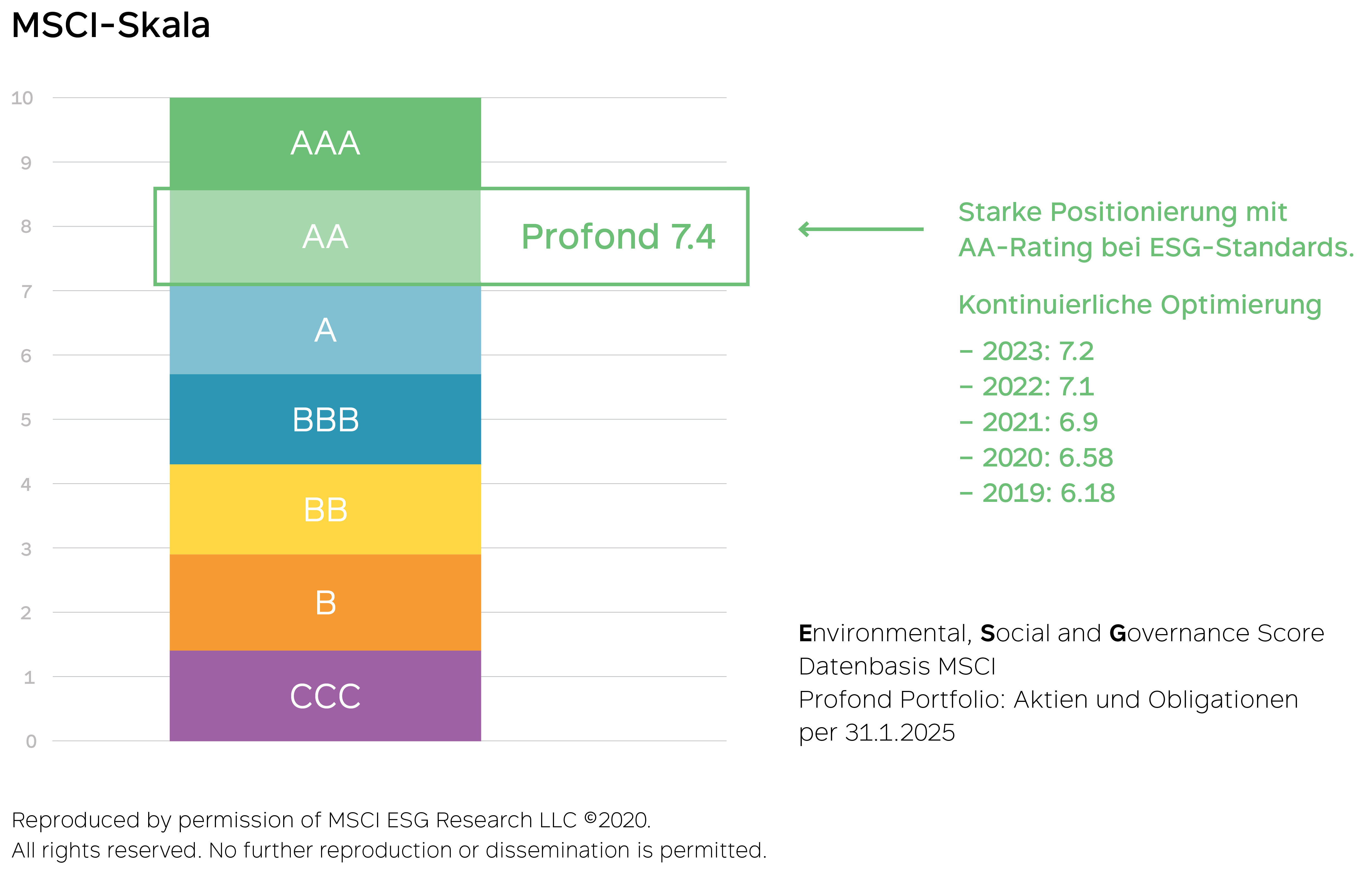 MSCI-Skala: starke Positionierung von Profond mit einem AA-Rating bei ESG-Standards