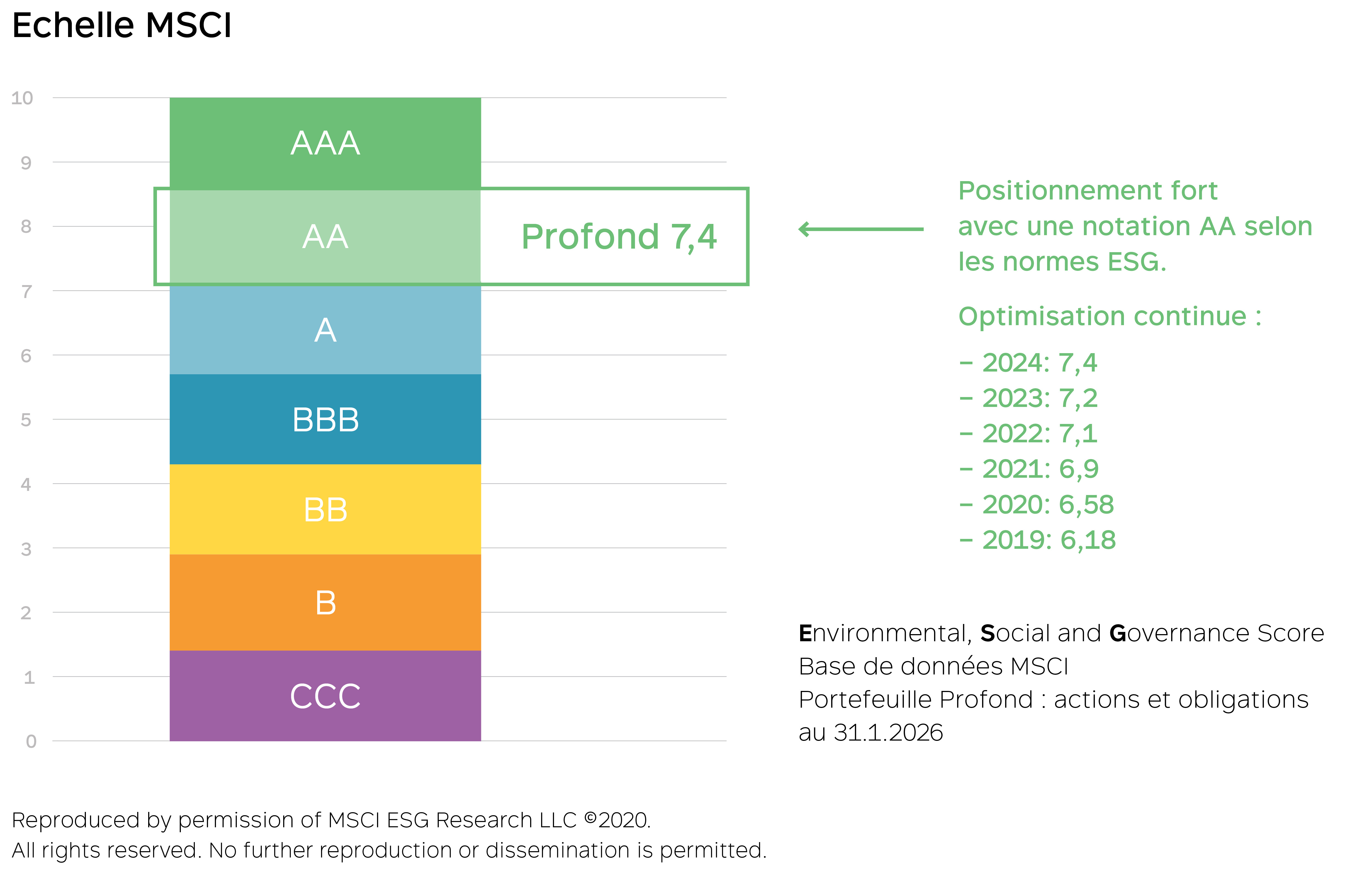 Echelle MSCI Profond 2026