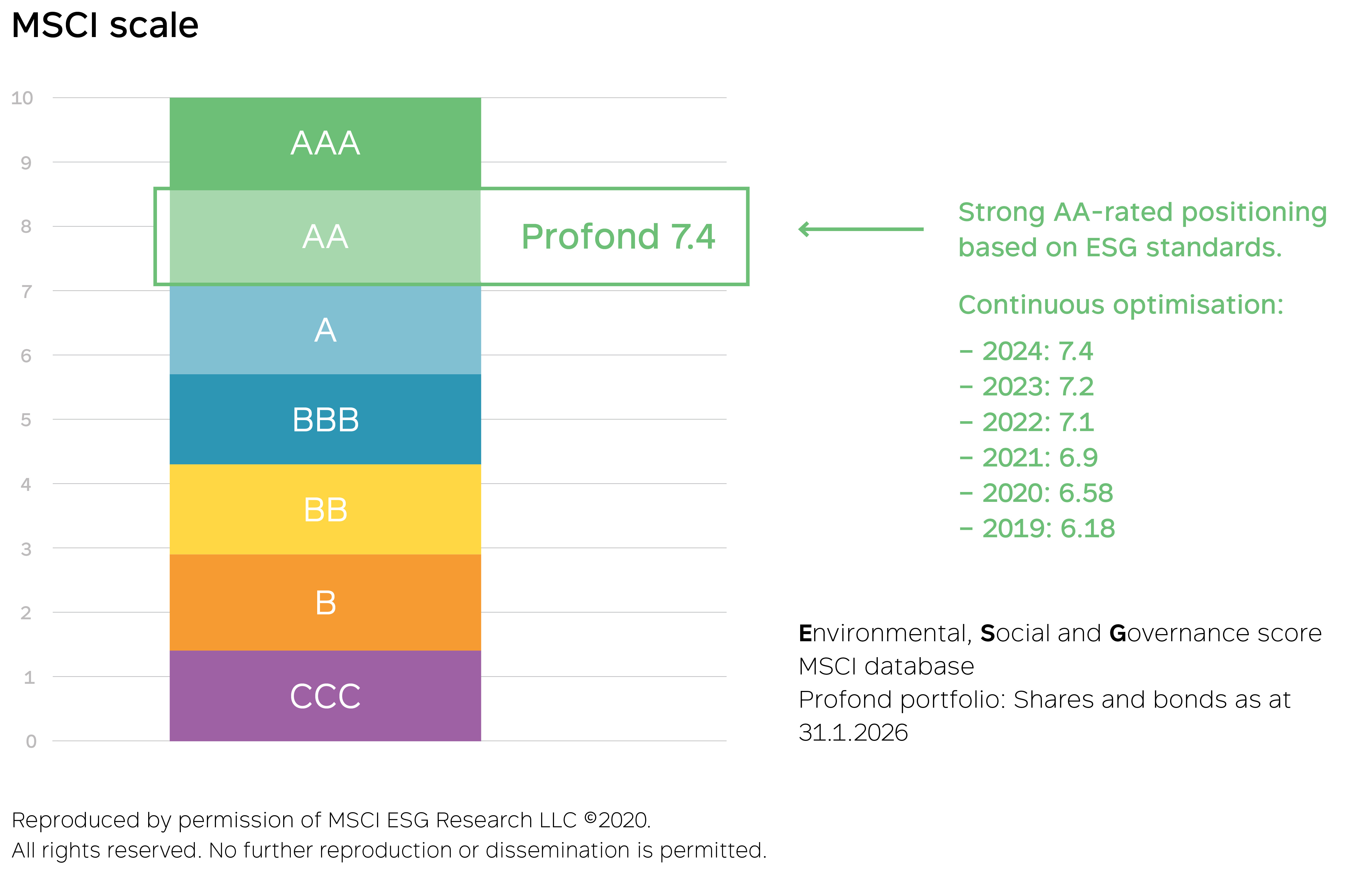 MSCI Scale Profond 2026