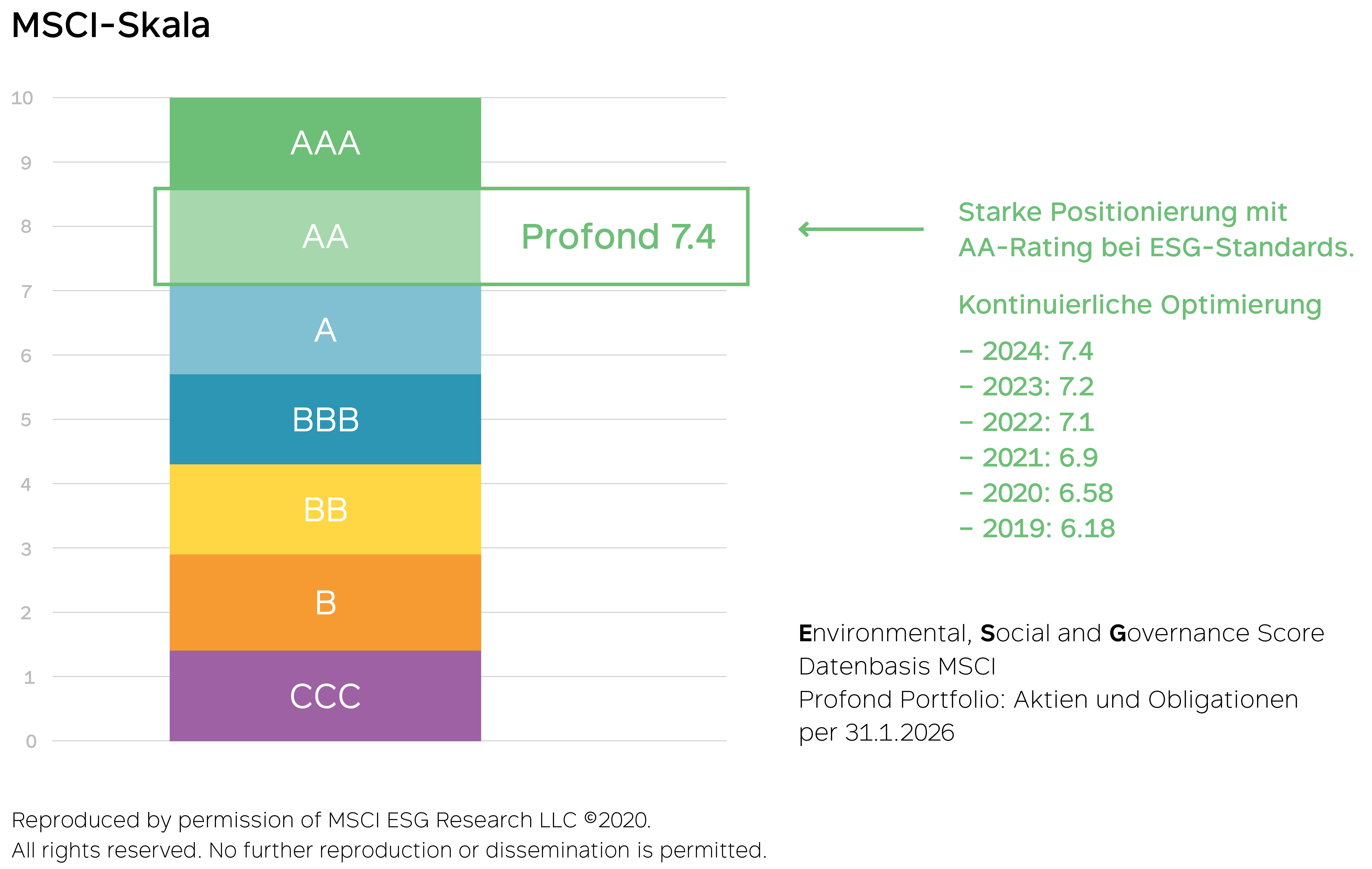 MSCI-Skala von Profond 2026