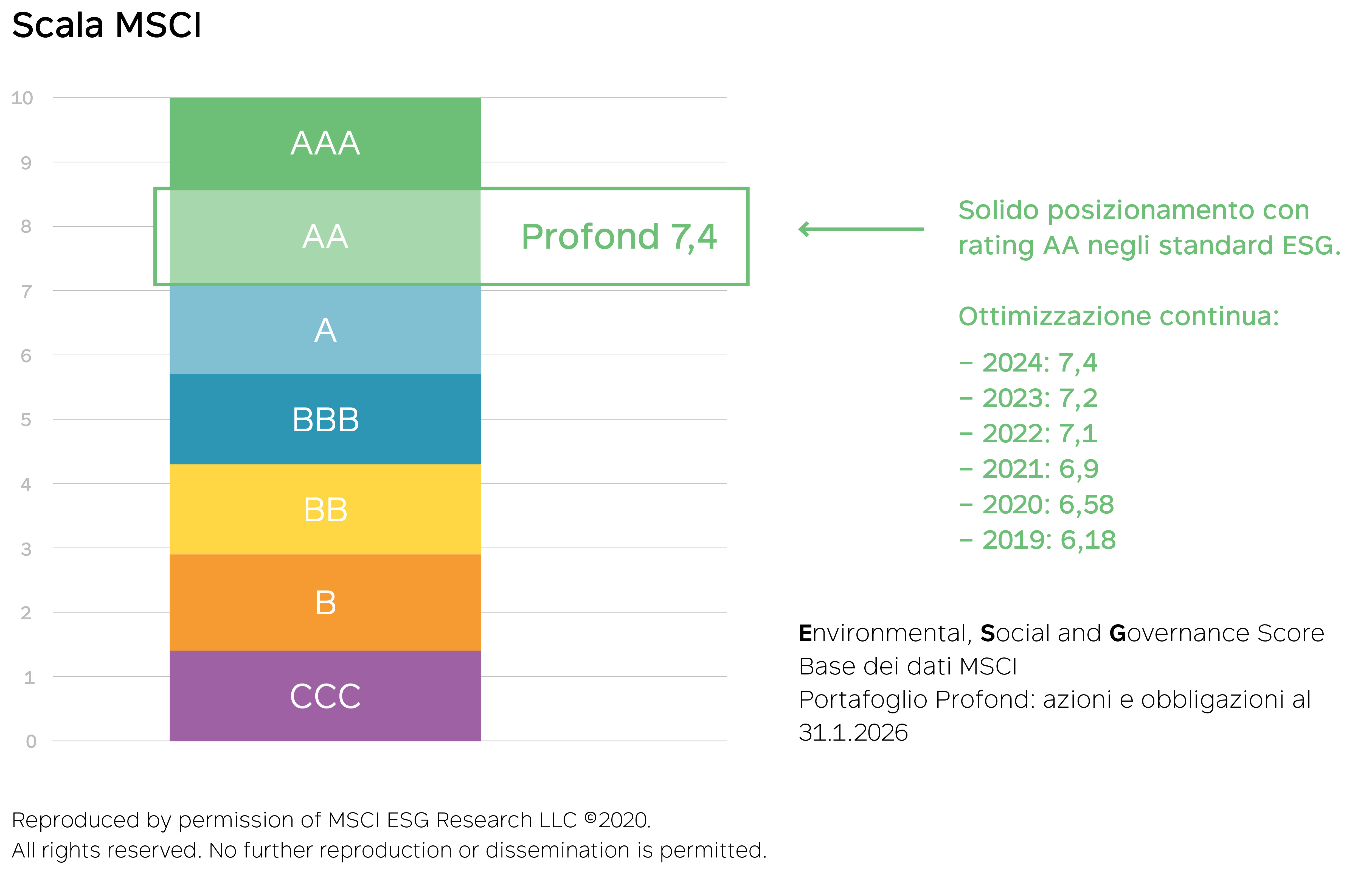 Scala MSCI Profond 2026