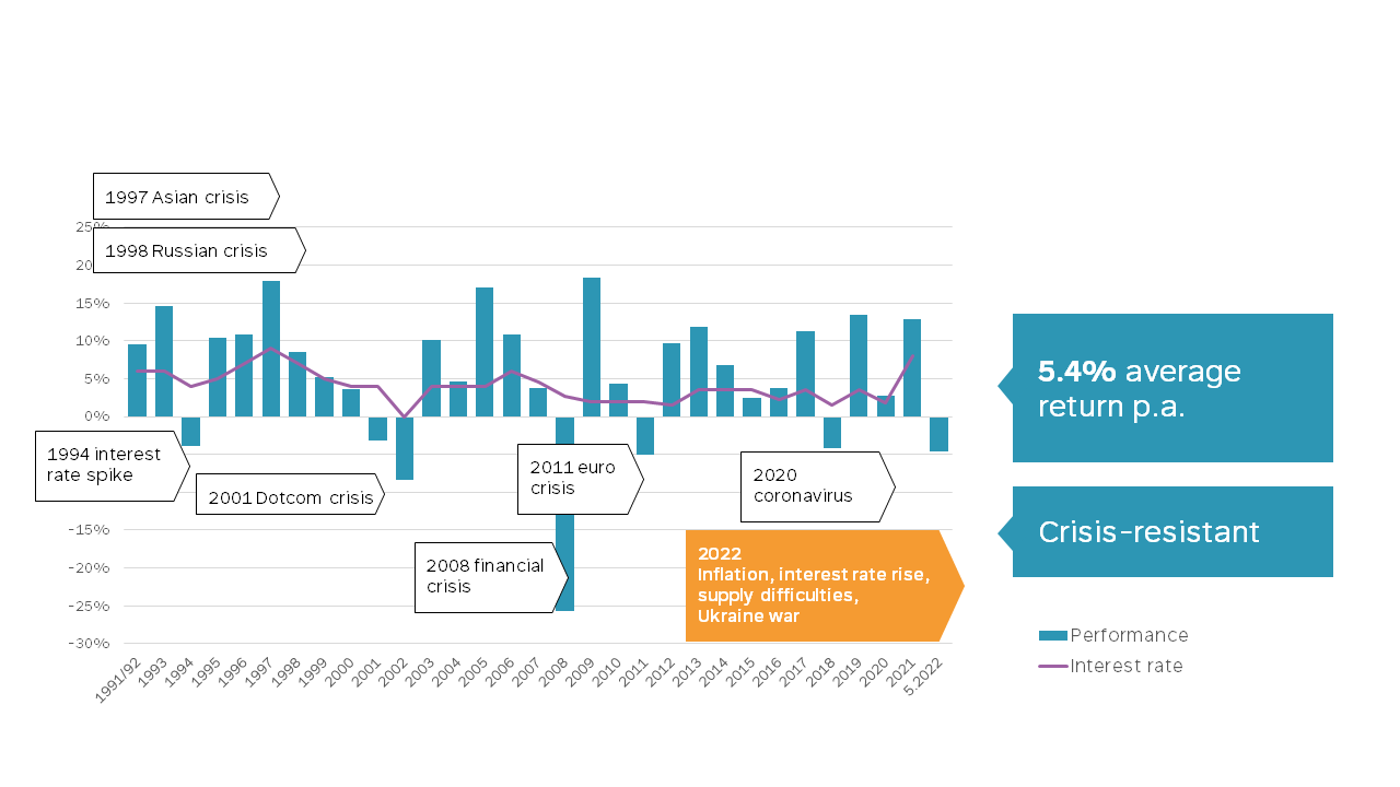 Profond's performance and interest paid since foundation in 1991