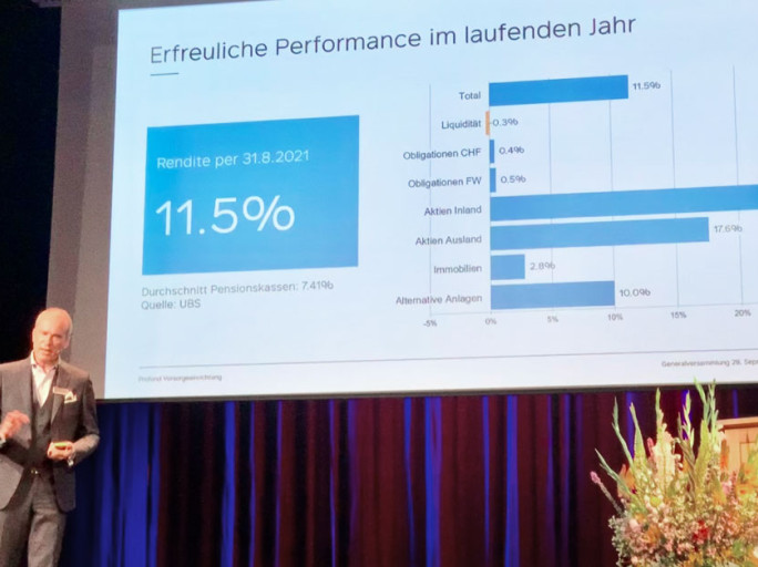 Die aktuelle Performance von Profond.