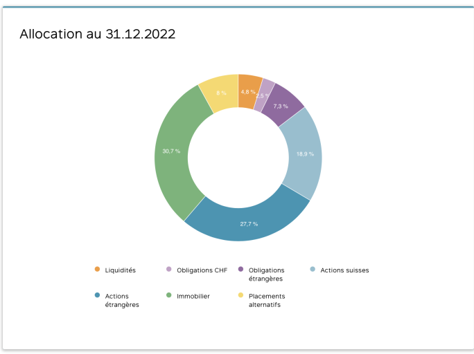 Allocation de Profond