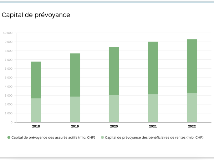 Capital de prévoyance de Profond