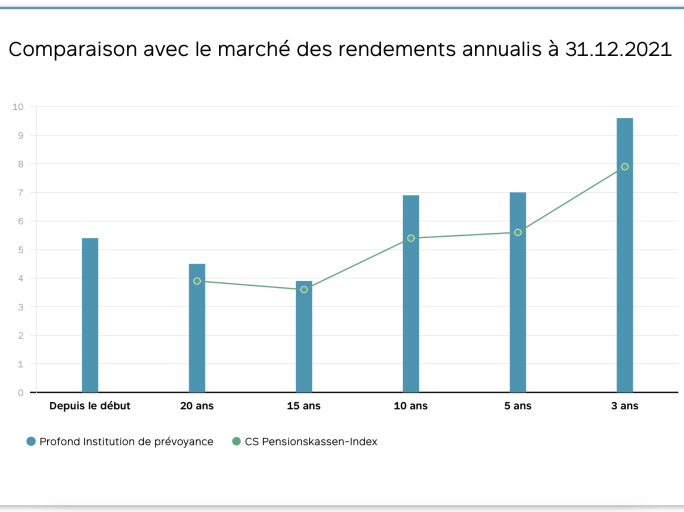 Comparaison avec le marché des rendements annualis