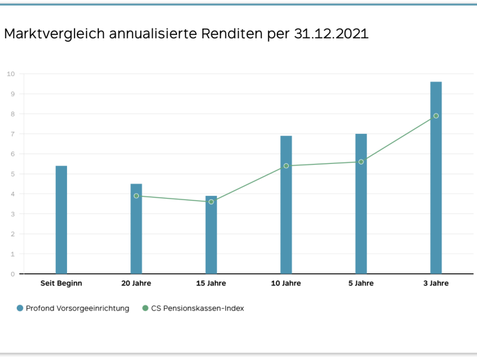 Annualisierte Renditen von Profond im Vergleich zum Markt