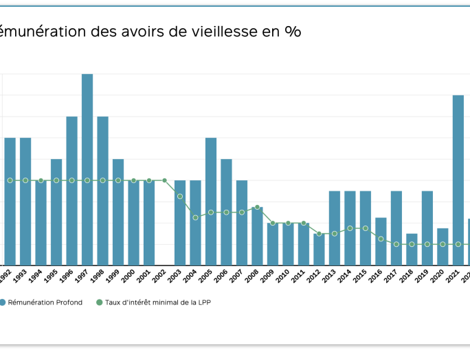 Rémunération des avoirs de vieillesse en %