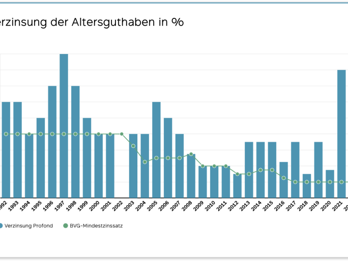 Verzinsung von Profond im Vergleicht zum BVG-Mindestzinssatz
