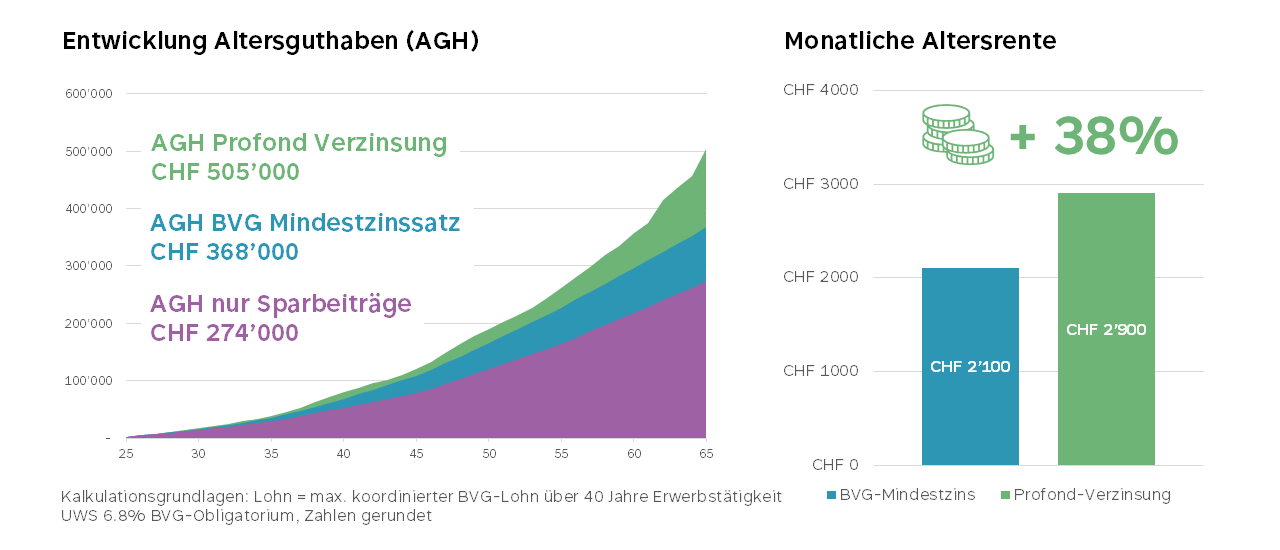 Zinseszins Effekt