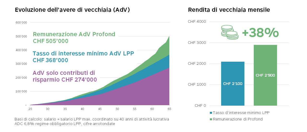 l'effetto dell'interesse 