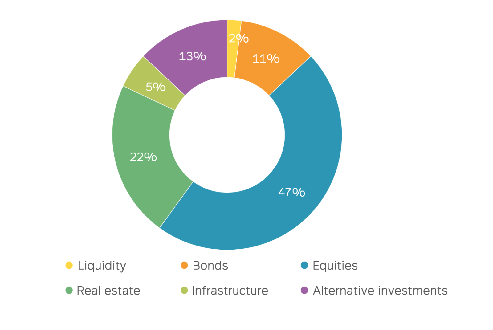 Strategic asset allocation of Profond Pension Fund