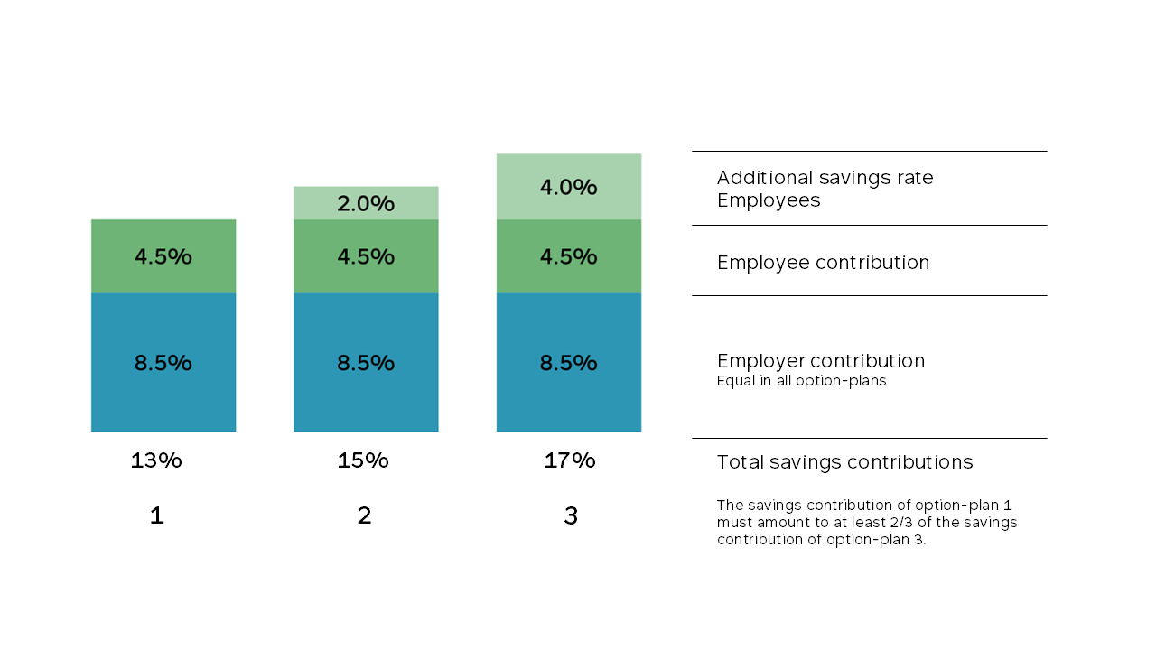 Example of three option-plans with different employee savings contributions