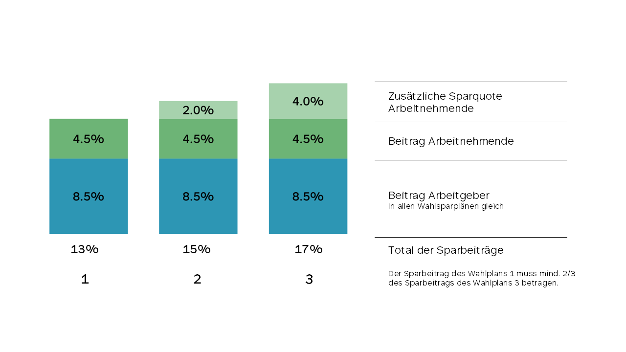 Beispiel von drei Wahlsparplänen mit unterschiedlichen Sparbeiträgen der Arbeitnehmende