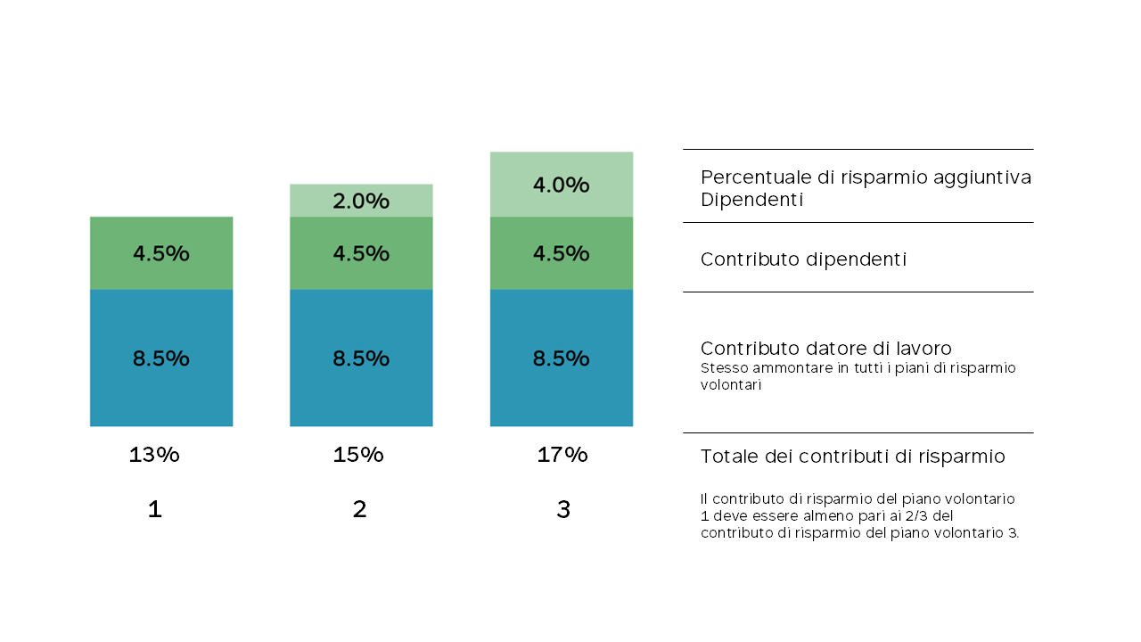 Esempio di tre piani di risparmio volontari con diversi contributi di risparmio dei dipendenti