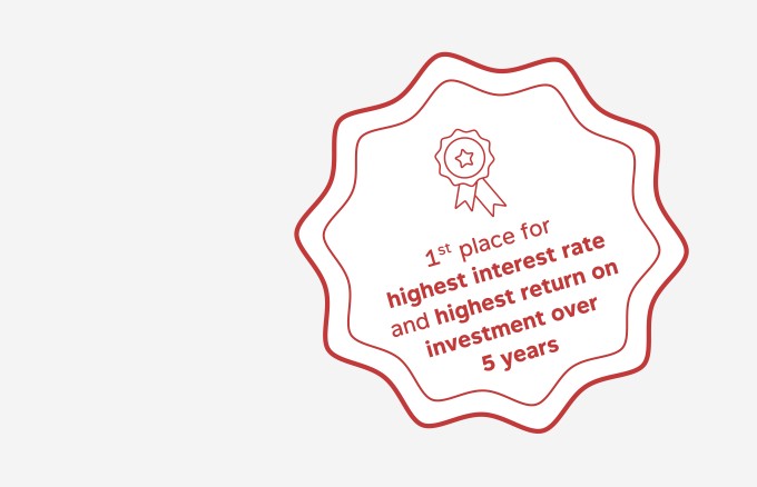 Profond – Top places in the pension fund comparison: Profond wins two awards for interest rate and return.