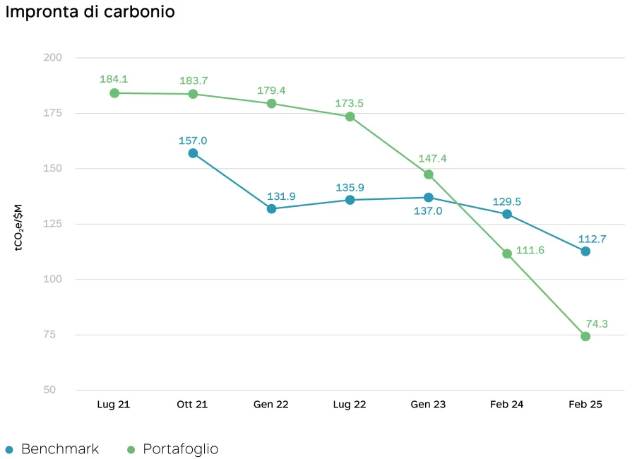 L'impronta di carbonio di Profond